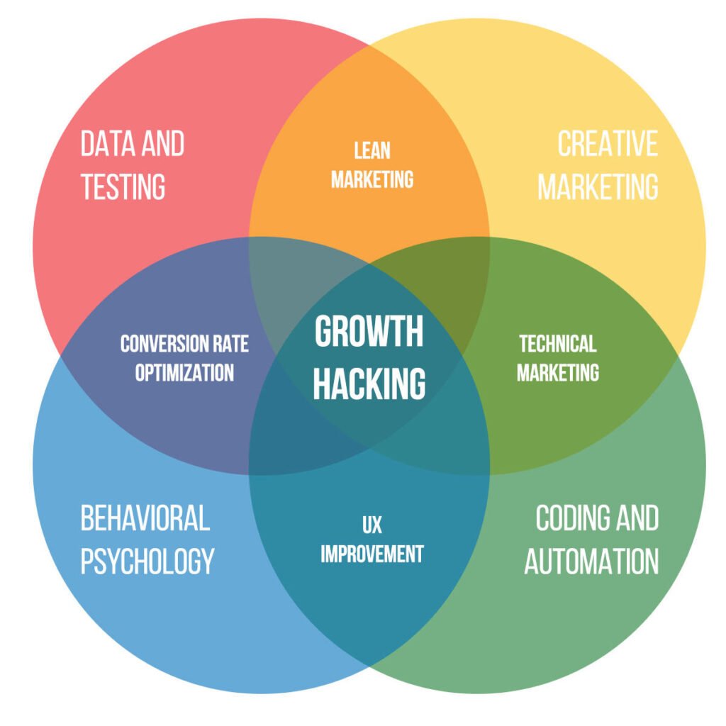 Growth hacking services